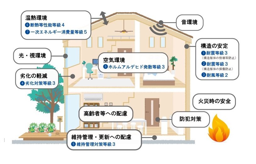 住宅性能表示制度